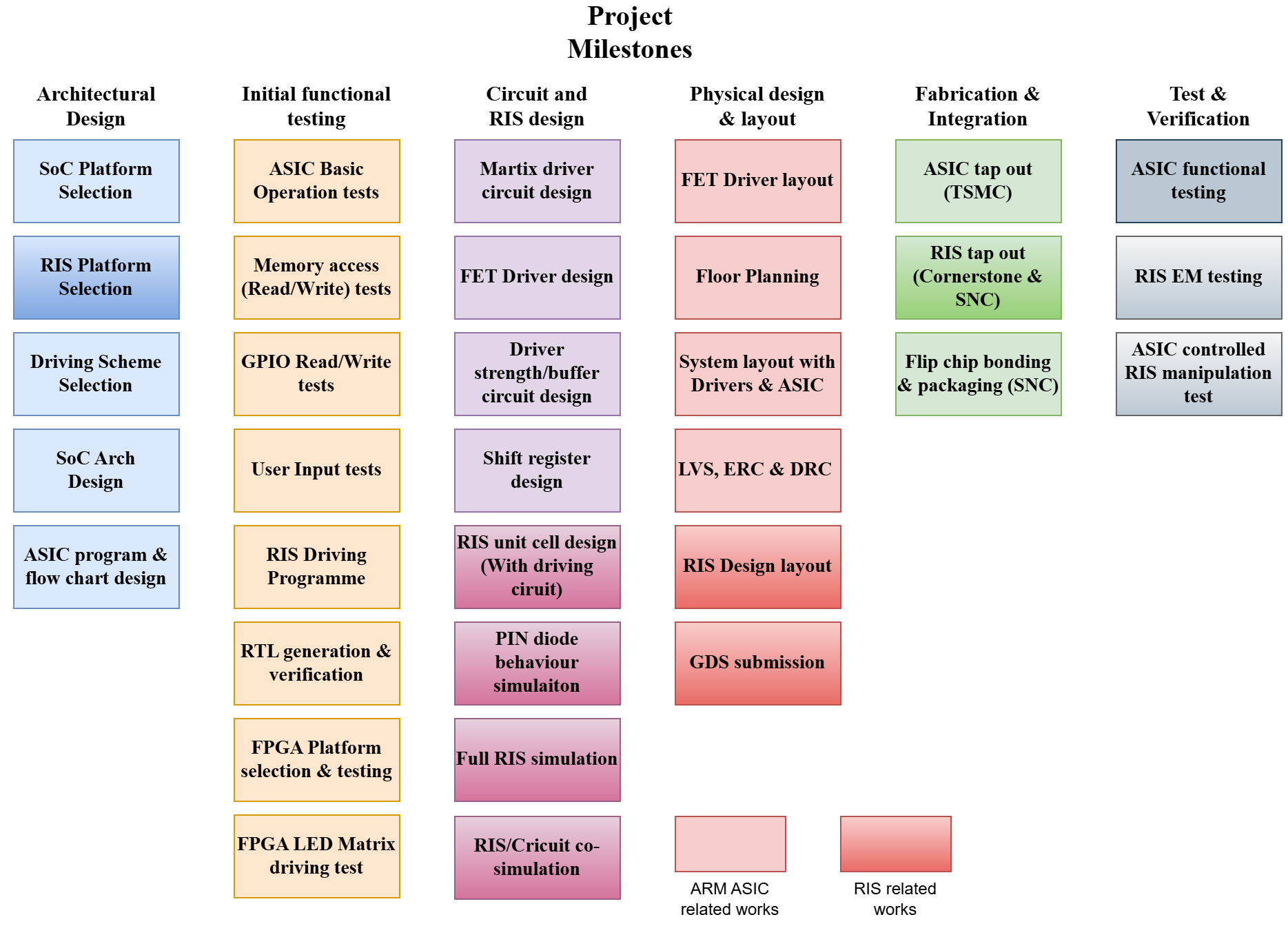 RIS_soc_project_milestone