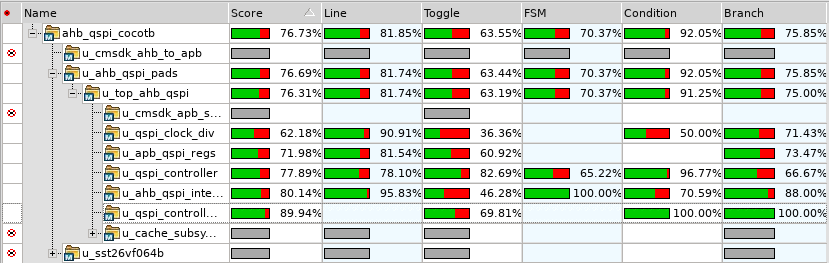 Initial verification coverage report