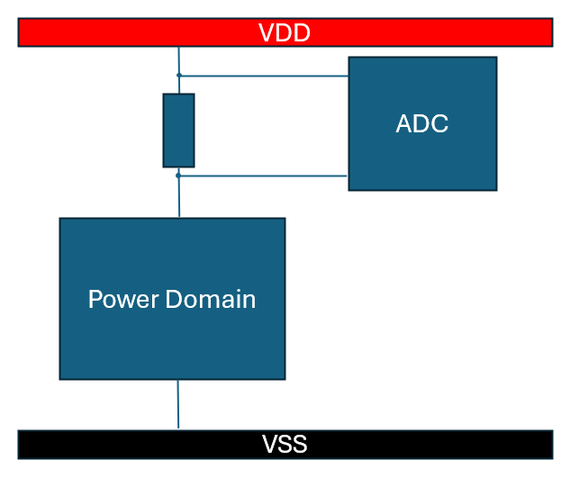 Power monitoring on-chip