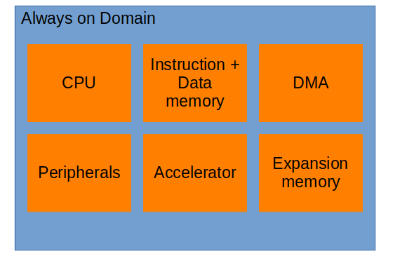 Initial view of new power structure