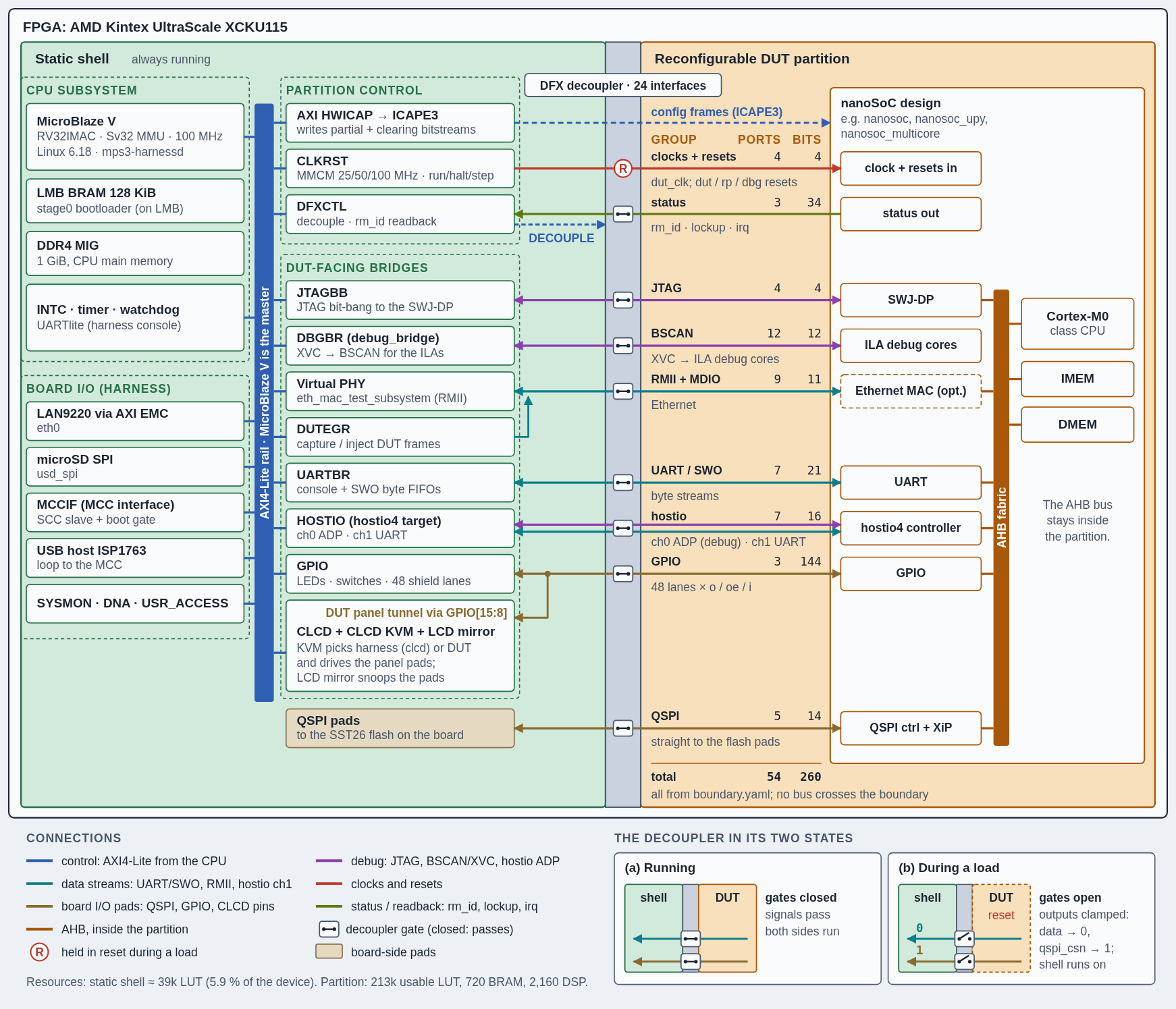 A more detailed diagram showing the interactions of various interfaces within the FPGA fabric