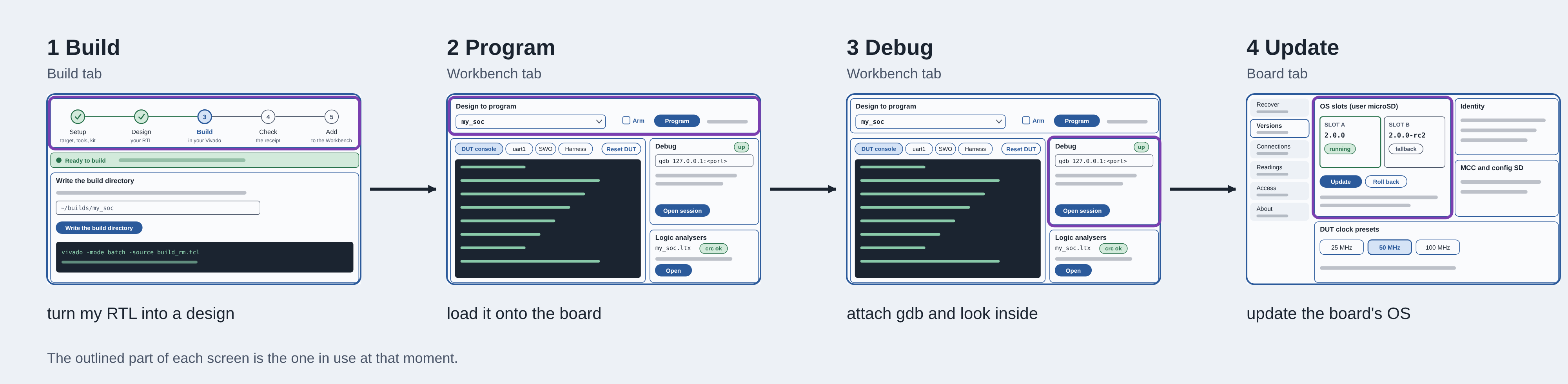 Diagram showing four actions of Build (a design) Program (load the board), Debug (the DUT) and Update (the OS).