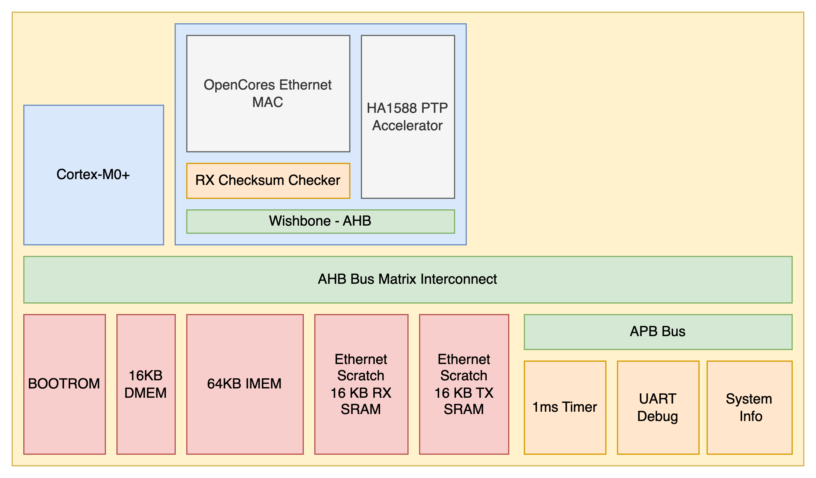 Ethernet Subsystem Architecture Diagram