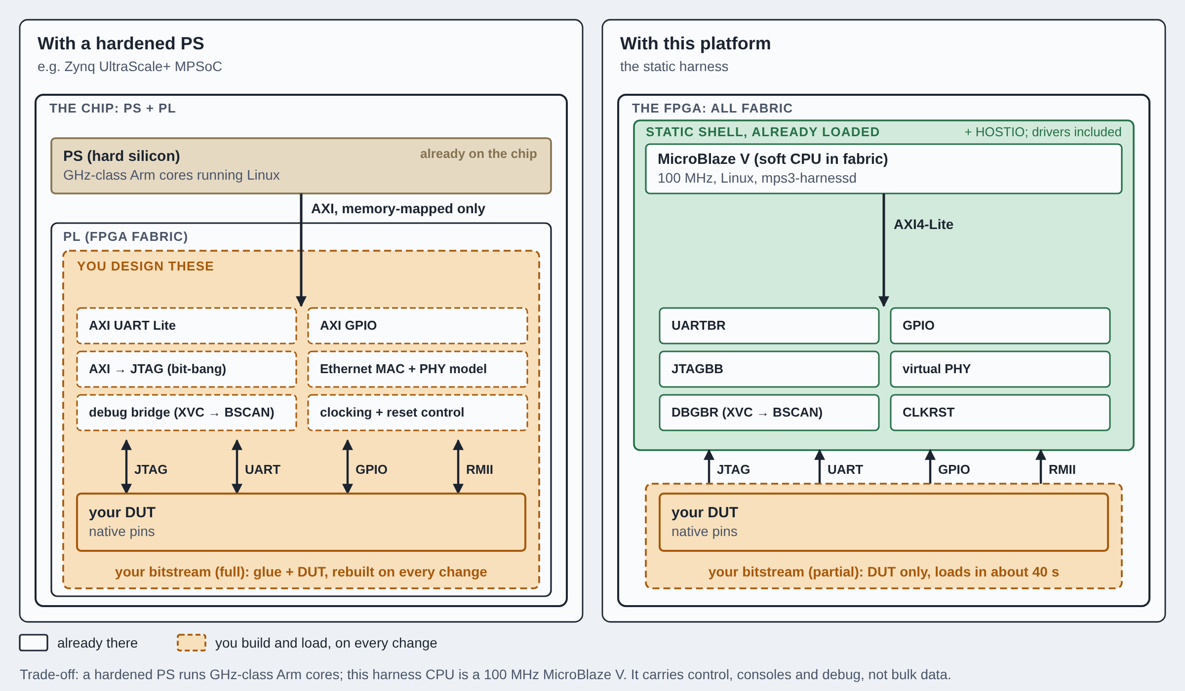 A diagram showing a comparison between this approach and a standard FPGA where the designer has to build scaffolding in order to exercise their Design Under Test