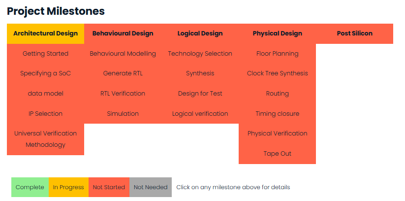 RAG status of milestones