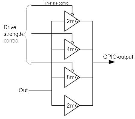 gpiodriver from raspberry pi