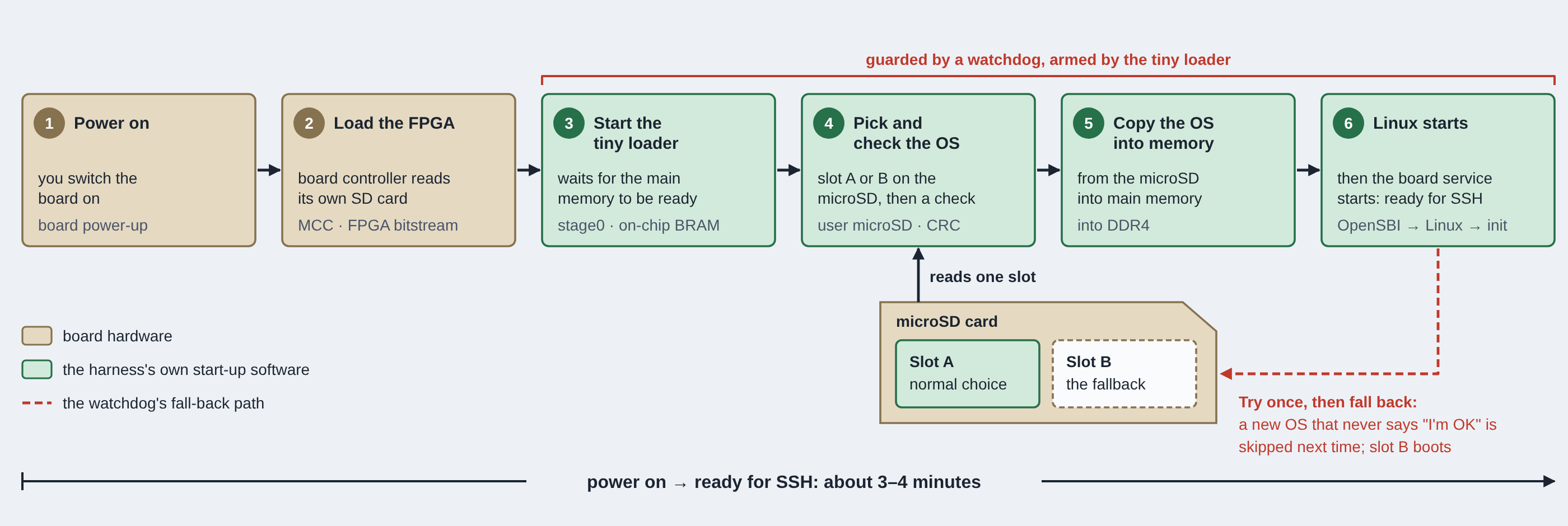 Diagram showing power on sequence