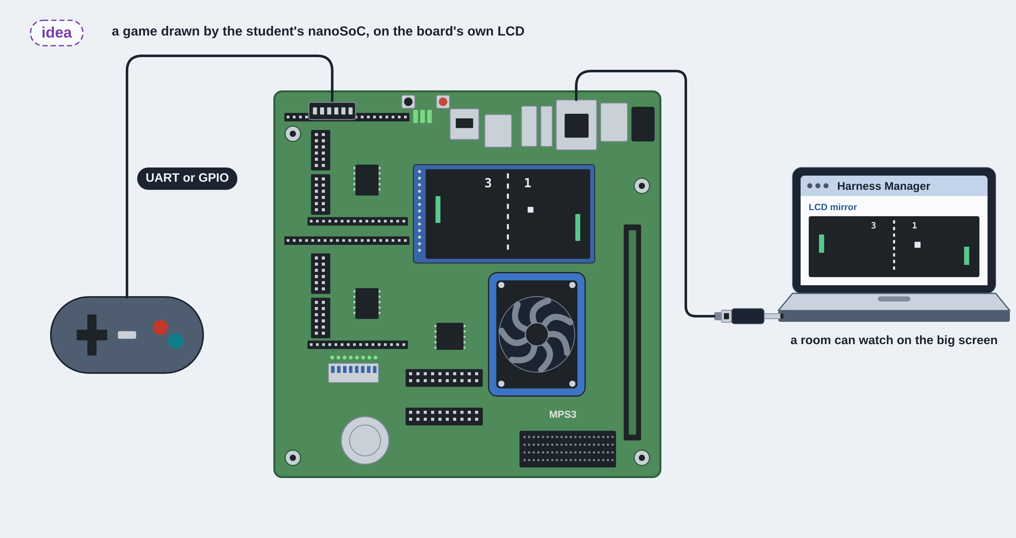 Diagram showing a simple student SoC