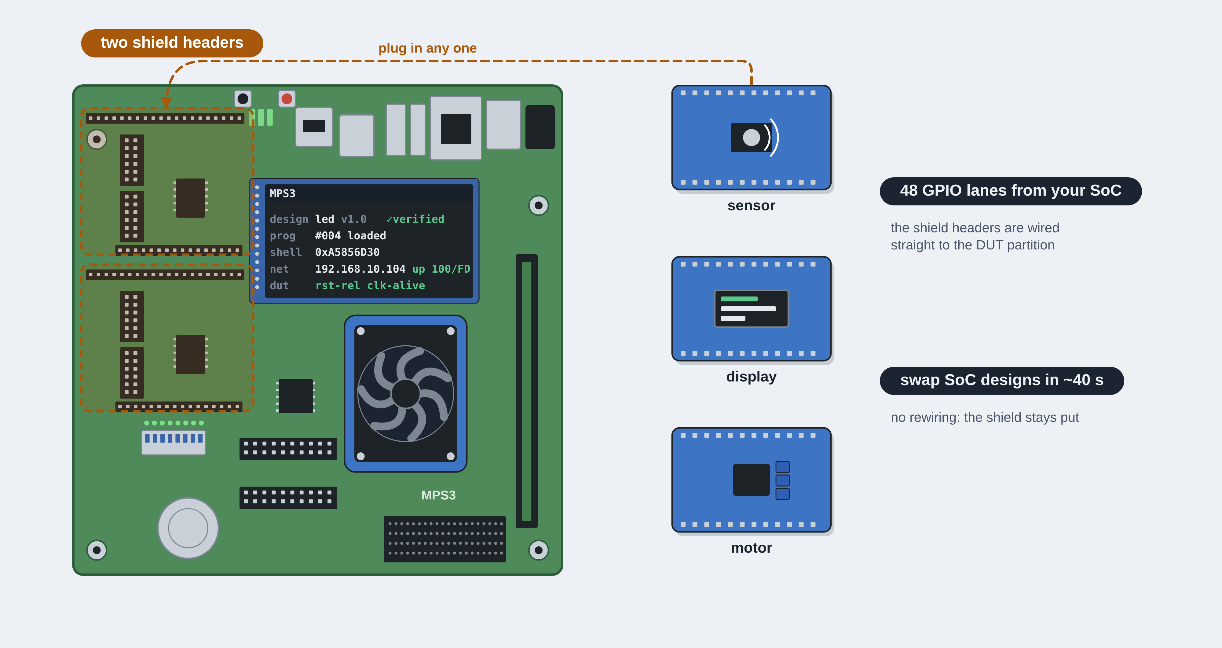 Diagram showing additional extension boards for SoC designs using external peripherals