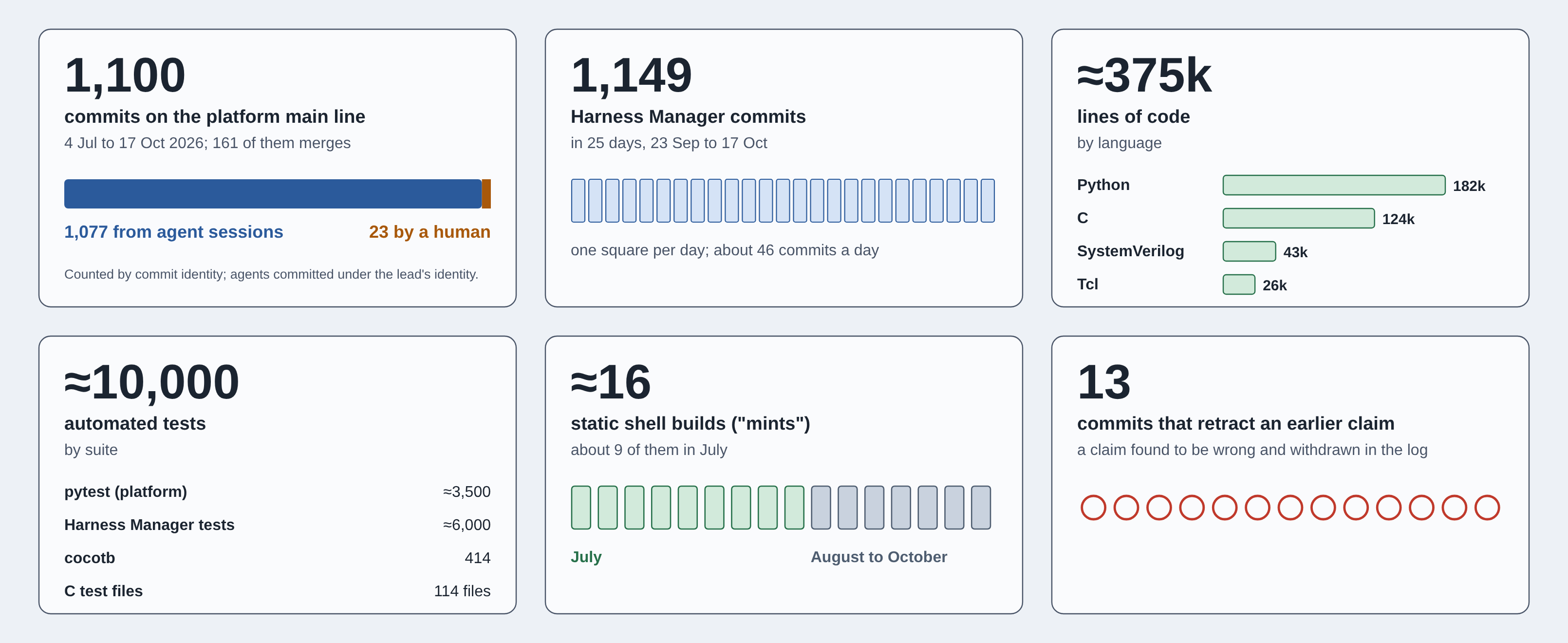Infogram of the Git repo statistics