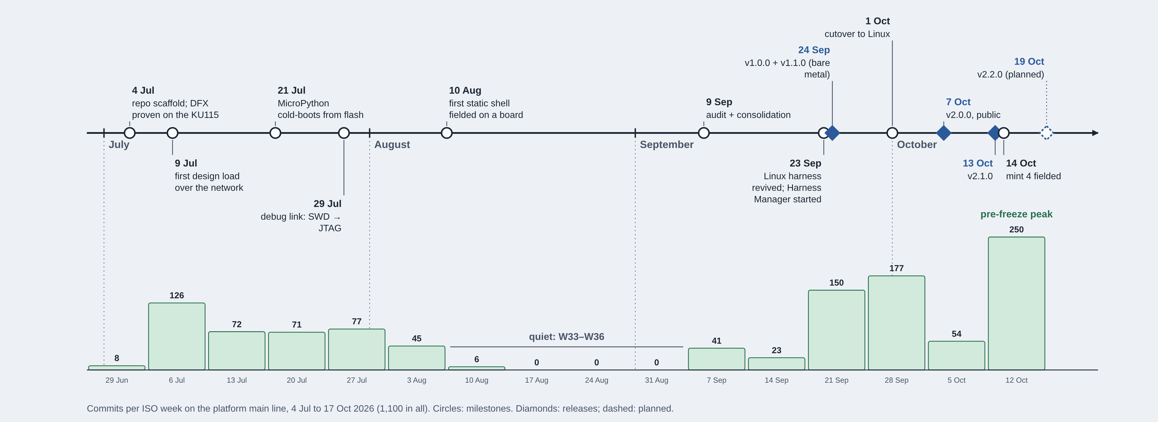 TIme line showing pace of development