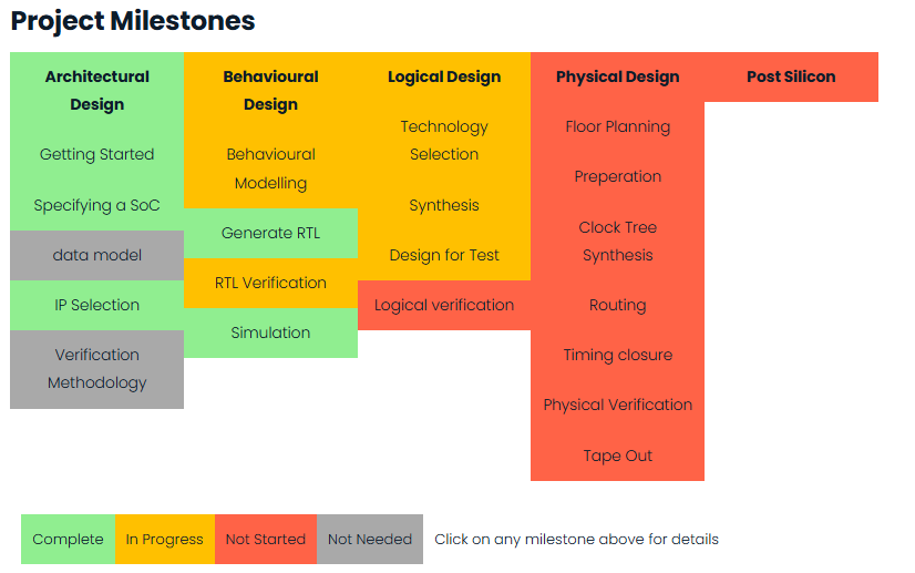Sydney's project tracker