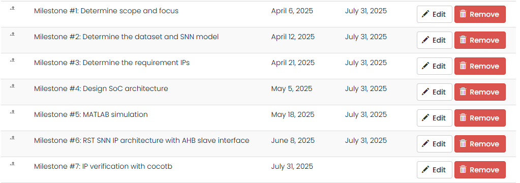 list of milestones to be updated